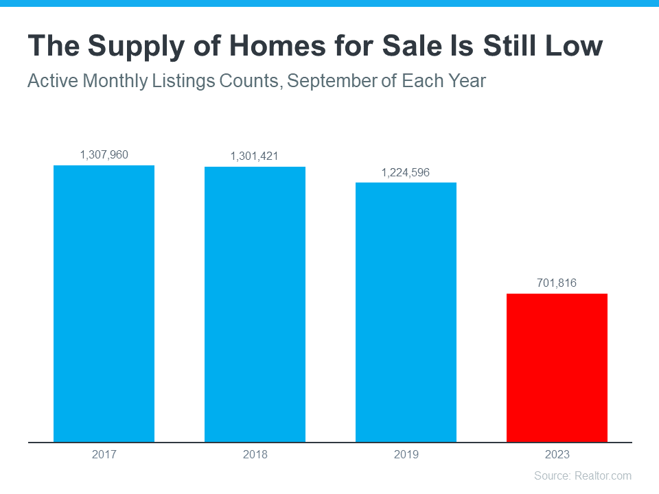 20231024 The Supply of Homes for sale Is Still Low