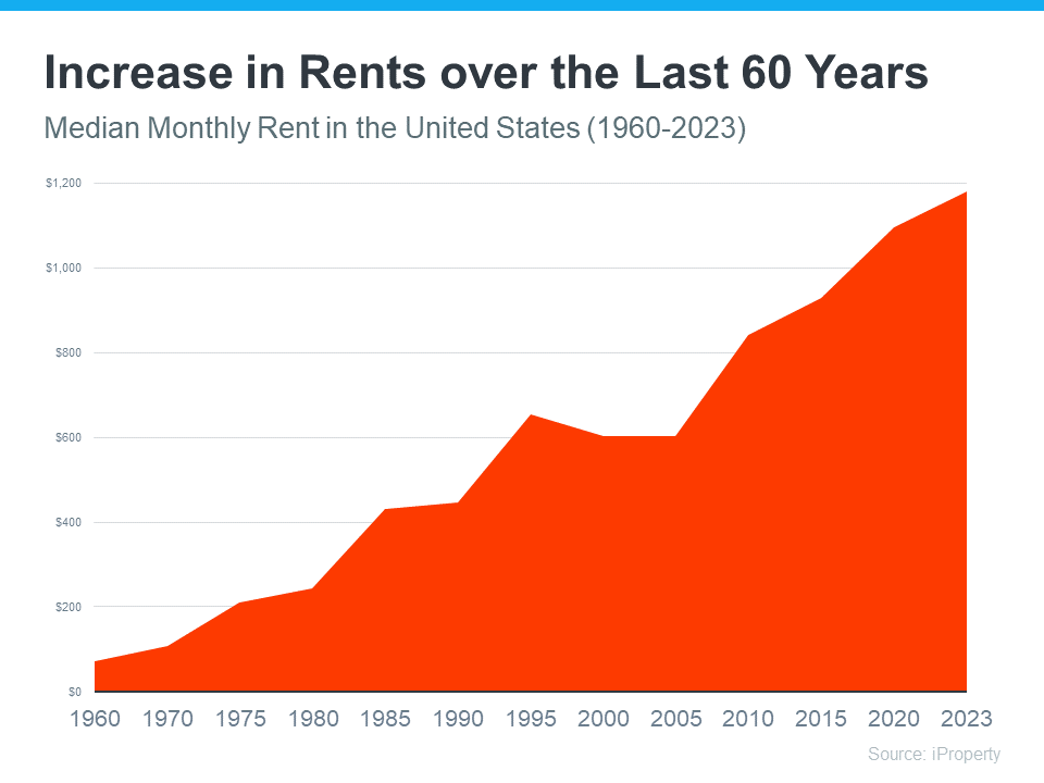 Increase in rents over the last 60 years