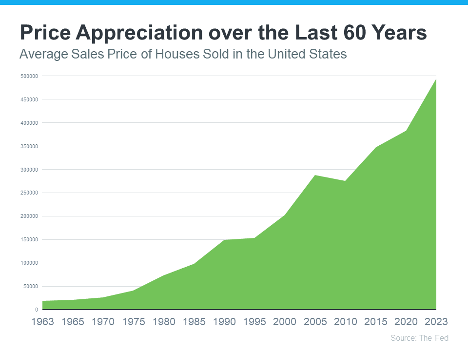 price appreciation over the last 60 years