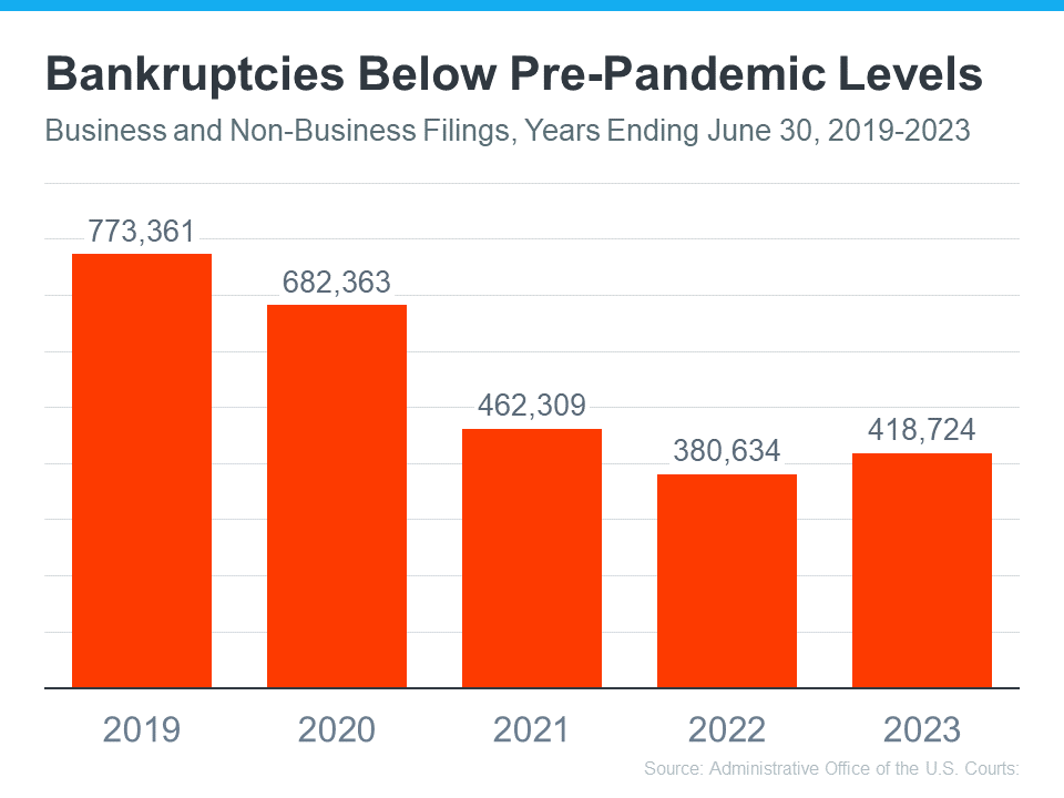 Increase in Bankruptcies Isn’t Dramatic Either