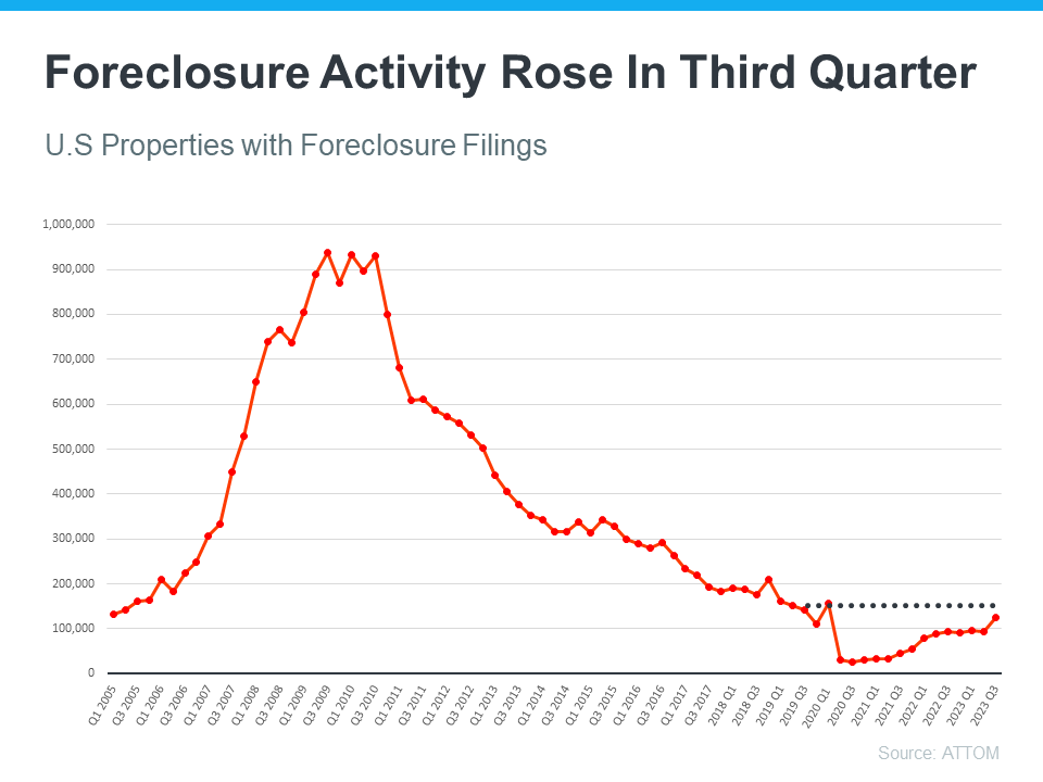 Foreclosure Activity Rising in 3rd Quarter, but Less Than Headlines Suggest