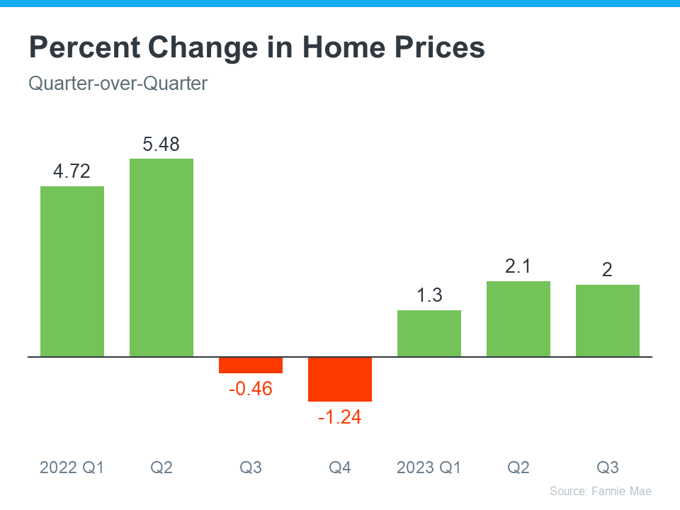 Percent Change in Home prices - km realty group llc, Chicago 