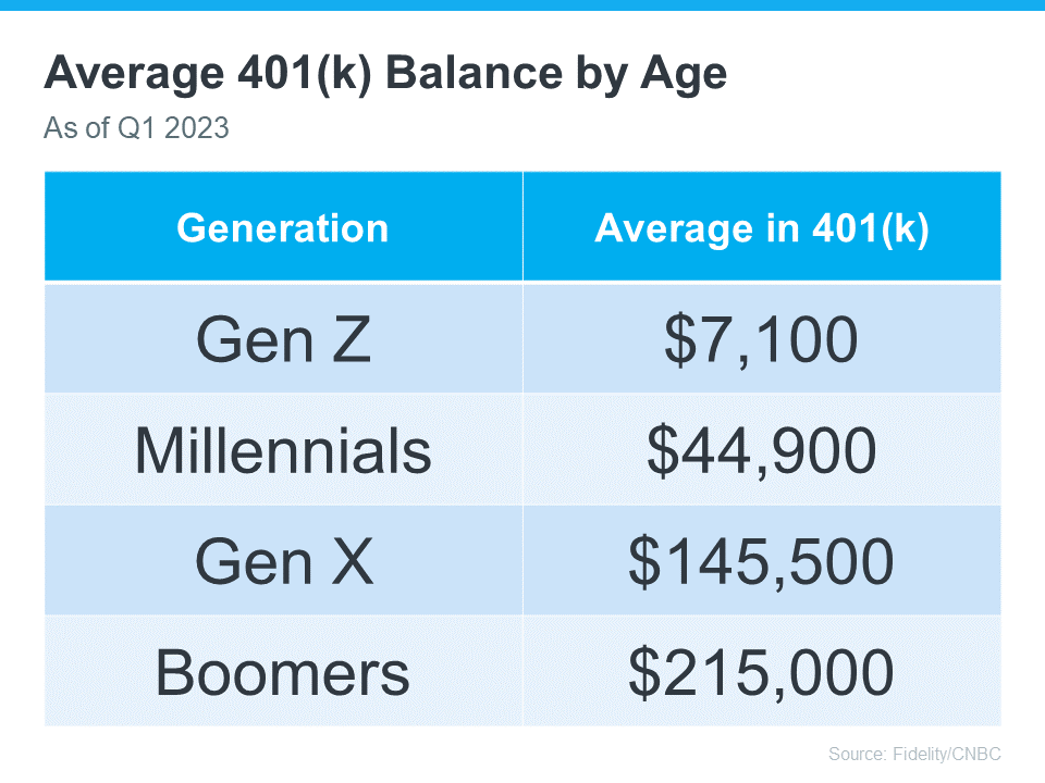 Average 401K Balance By Age - KM Realty, Chicago