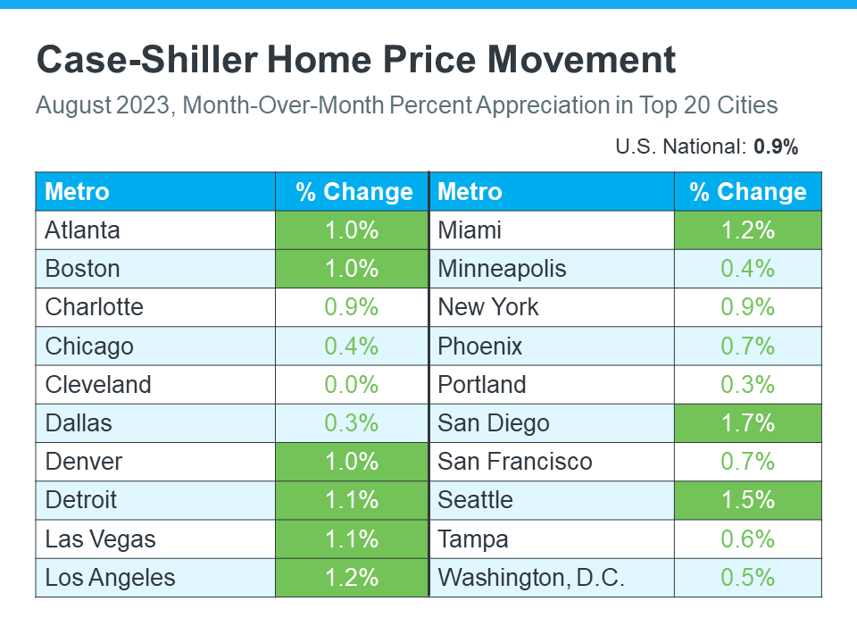20231114 Case Shiller Home Price Movement