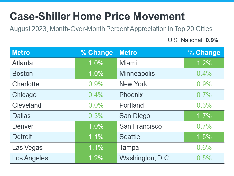 Case-shiller Home Price Movement - Chicago Real Estate News