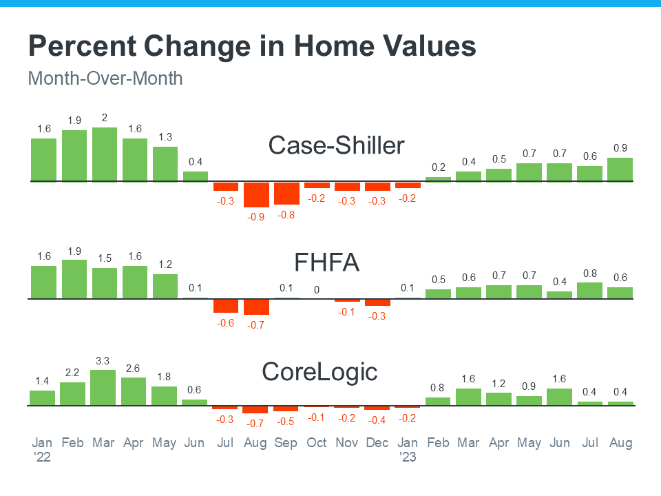 20231114 Percent Change in Home Values