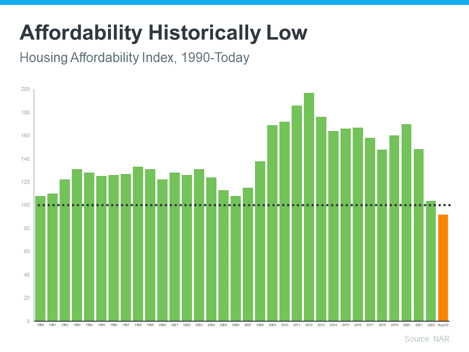 20231116 Affordability Historically Low