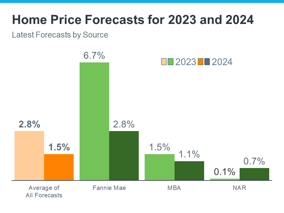 The Latest 2024 Housing Market Forecast Mortgages, Refinance and