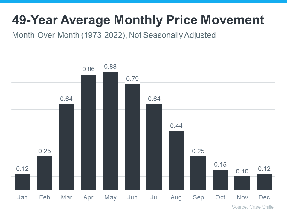 49-Year Average Monthly Price Movement - Data by KM Realty Group LLC, Chicago