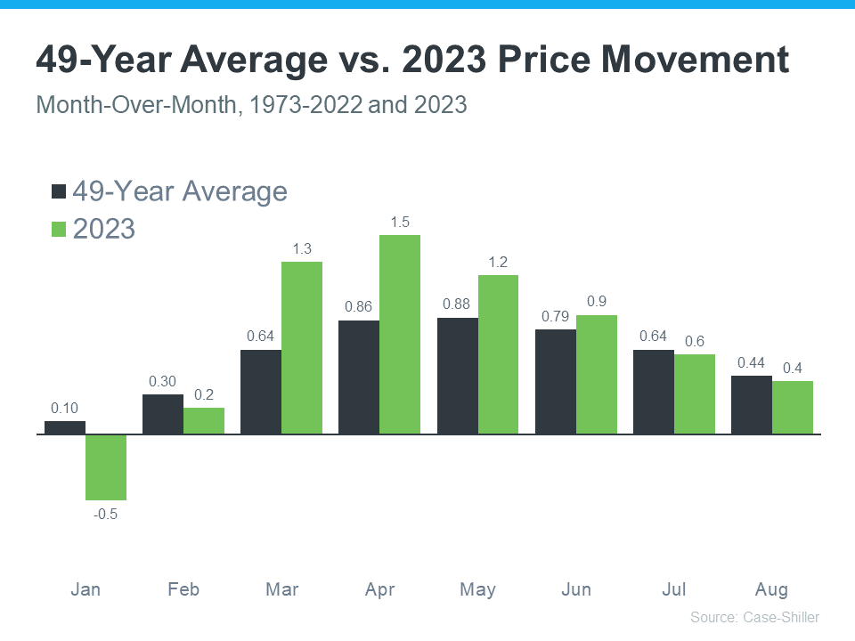 20231122-49-Year-Average-vs-2023-Price-Movement.png