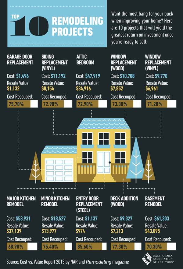 Top 10 Remodeling Projects