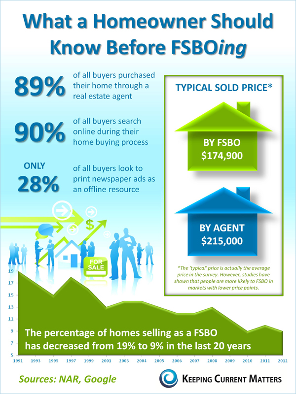 FSBO Infographic