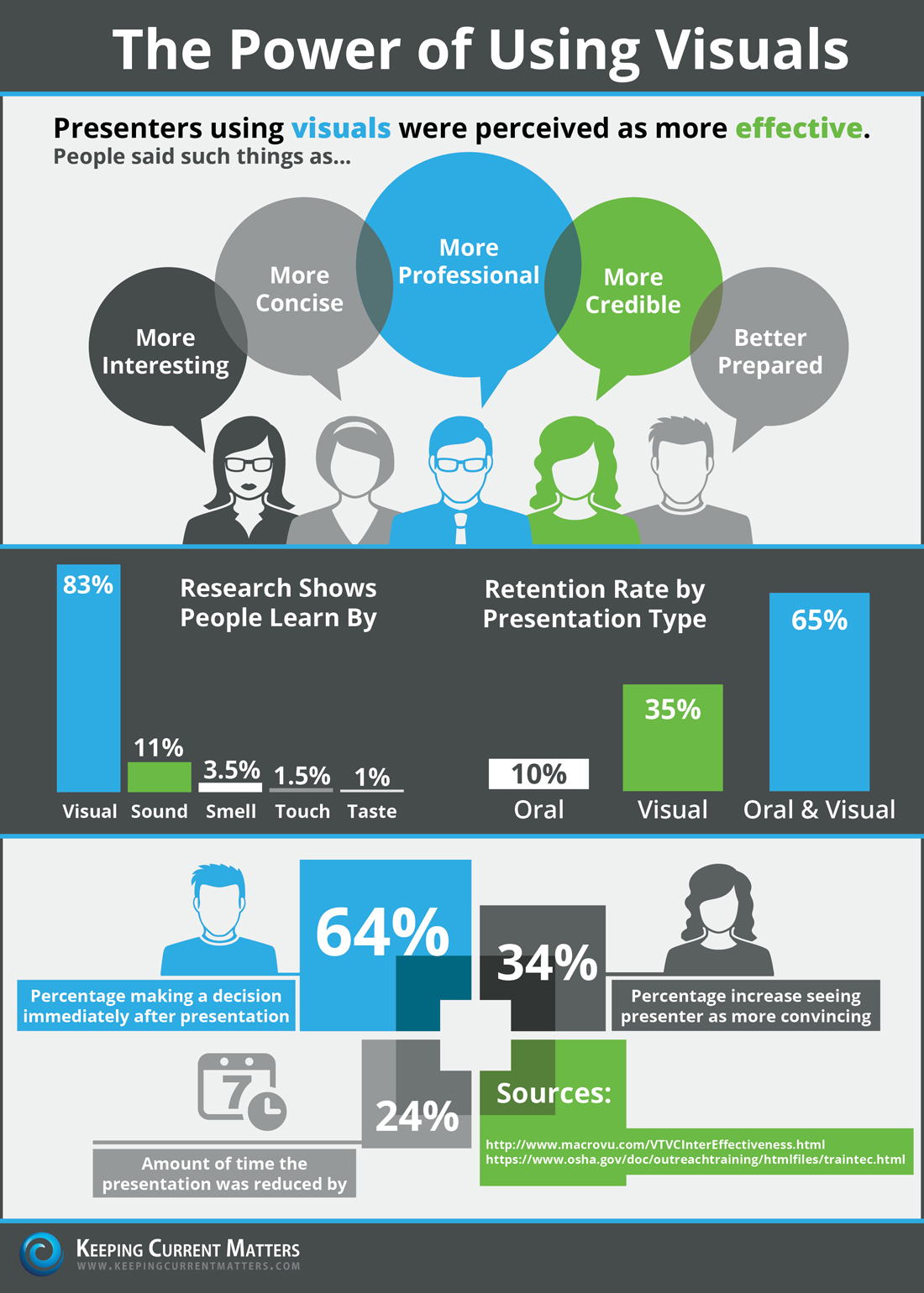 The Power of Visuals [INFOGRAPHIC] – Keeping Current Matters