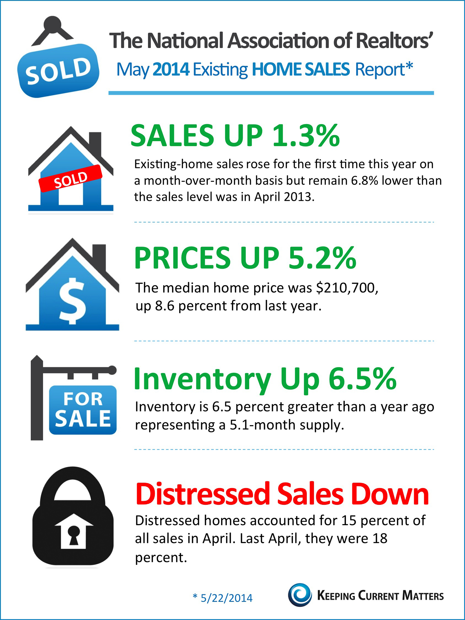 NAR's Existing Home Sales Report [INFOGRAPHIC] | The KCM Crew