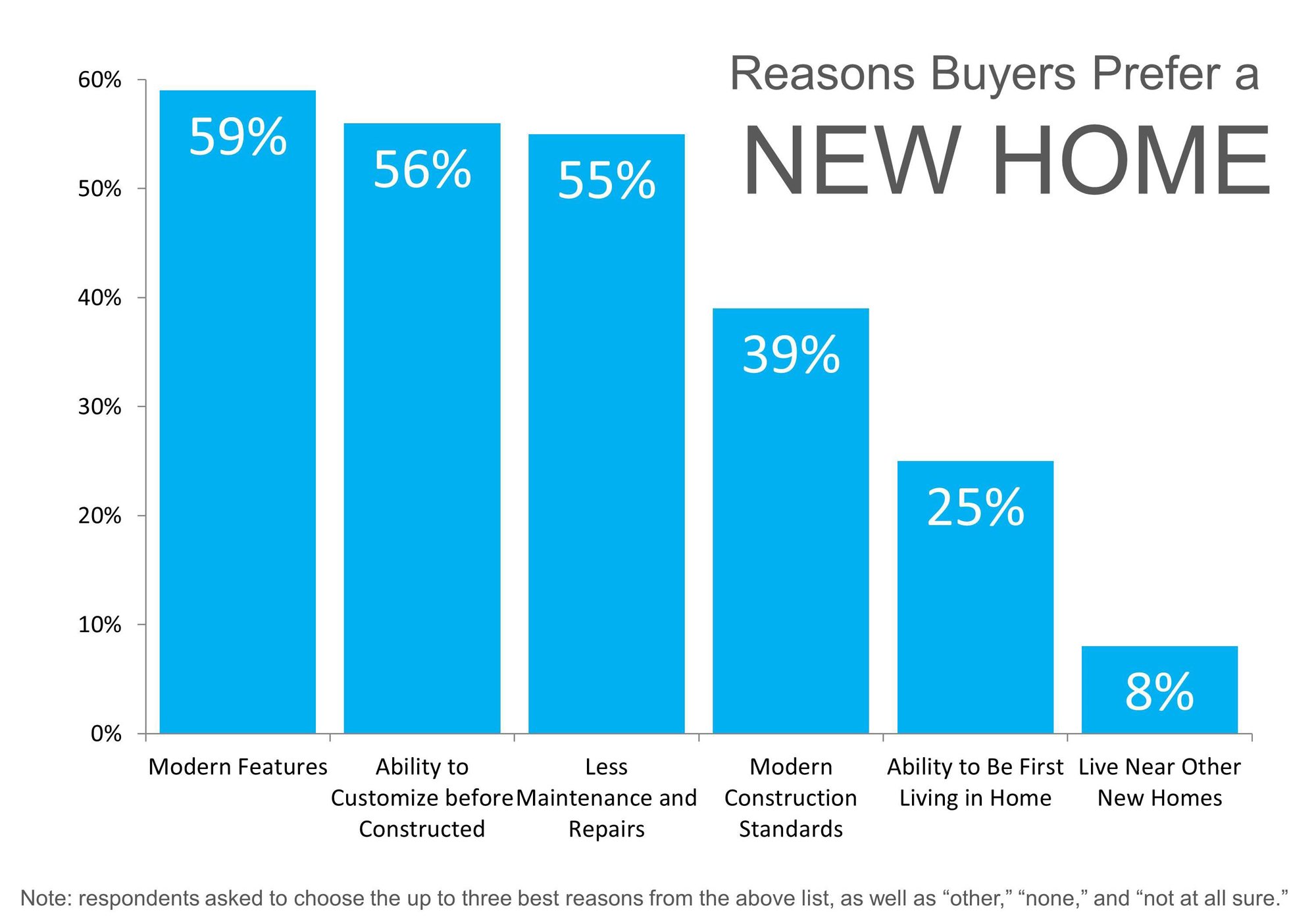 Reasons to Buy a New Home1