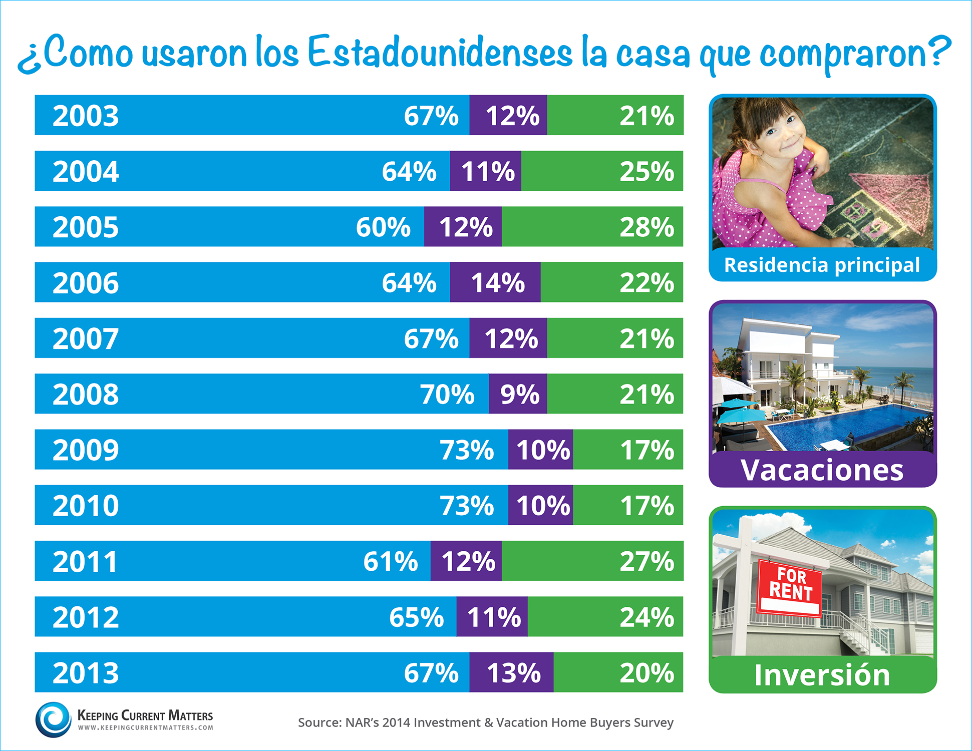How Did Americans Use the Home They Bought? | Keeping Current Matters