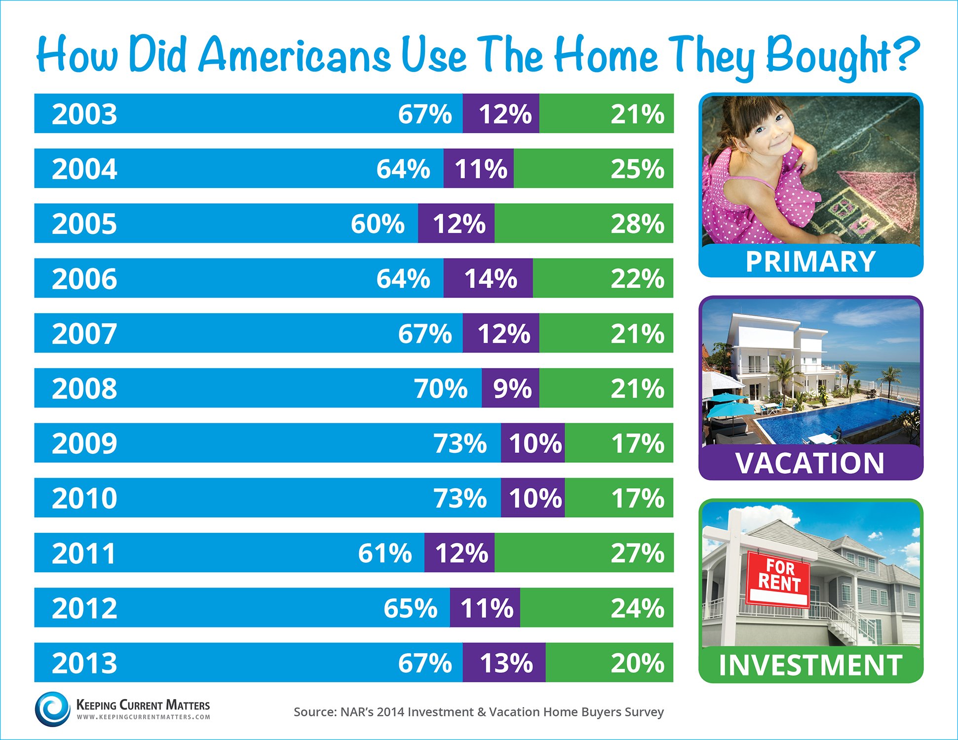 How Did Americans Use the House They Bought? | Keeping Current Matters