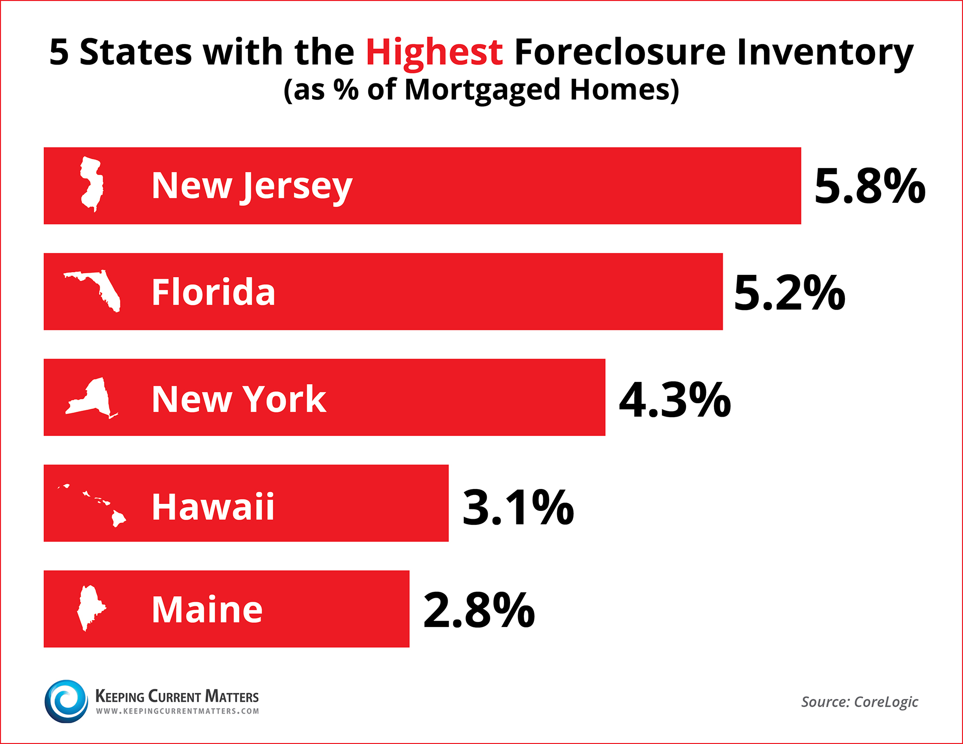 CoreLogic Foreclosure Report Top 5 States | Keeping Current Matters