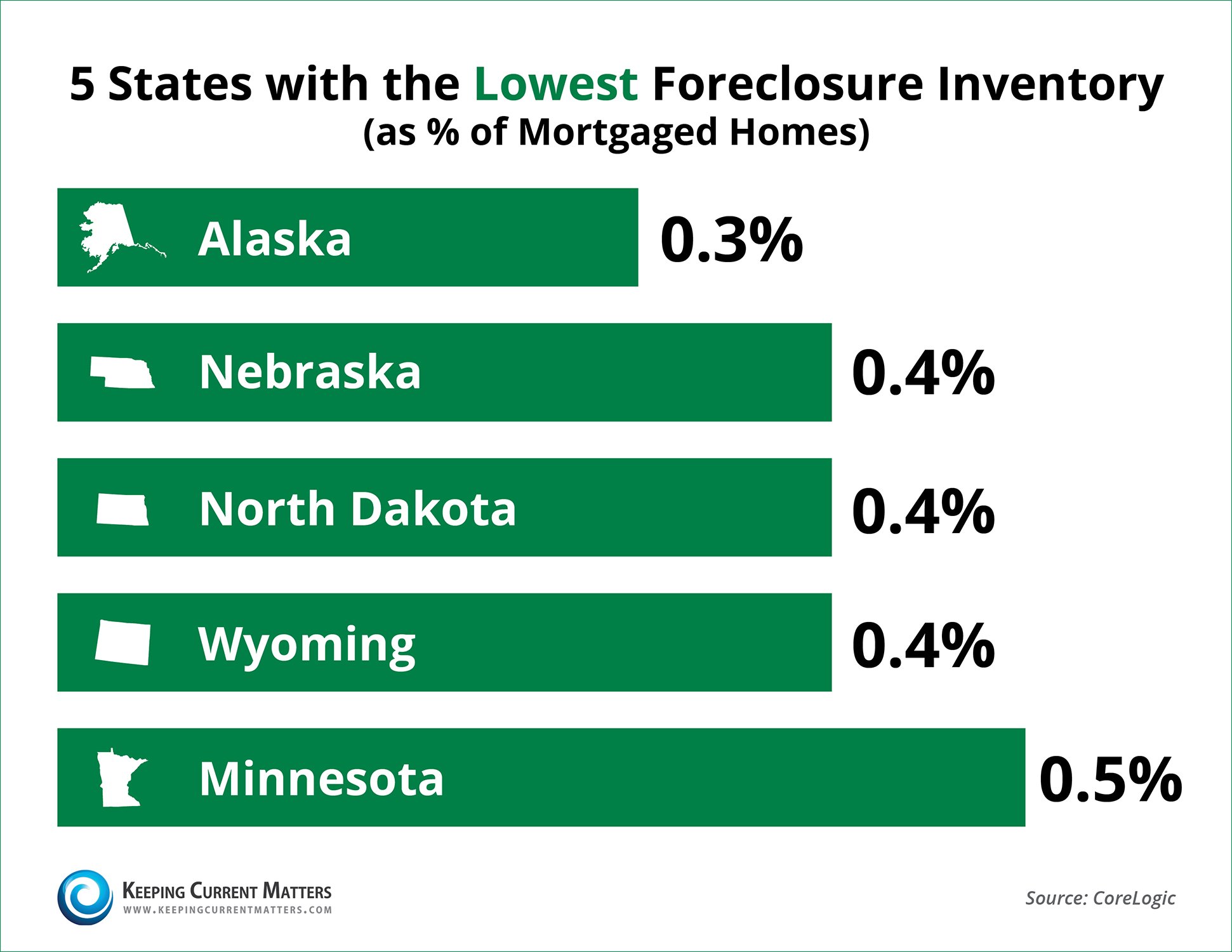 CoreLogic Foreclosure Report Lowest 5 States | Keeping Current Matters