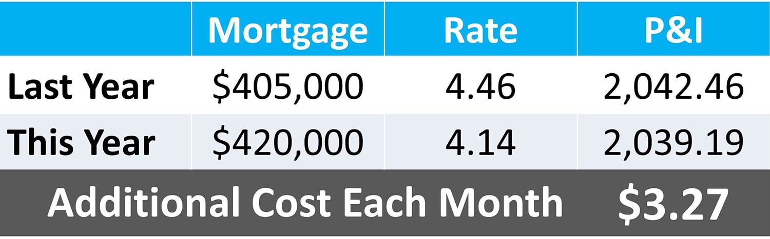 Cost of Waiting: Was it Worth It? | Keeping Current Matters