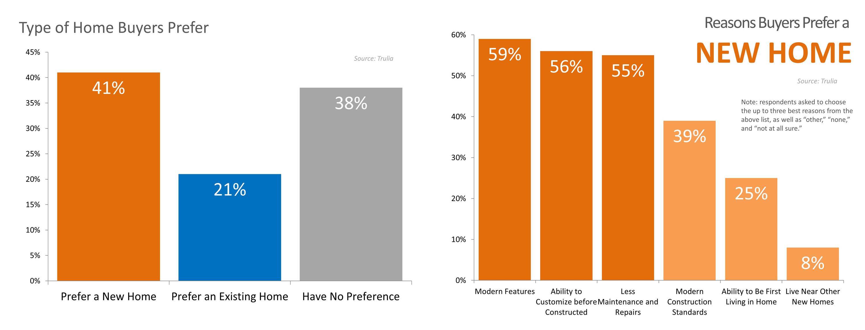 New Construction Trends | Keeping Current Matters