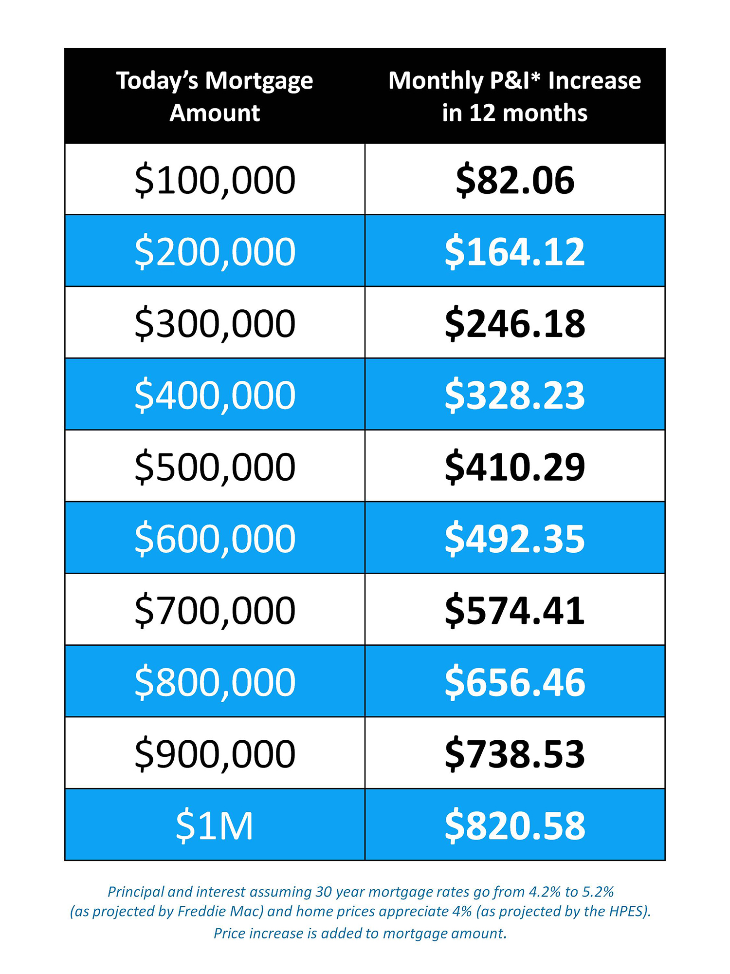 Cost of Waiting a Year | Keeping Current Matters