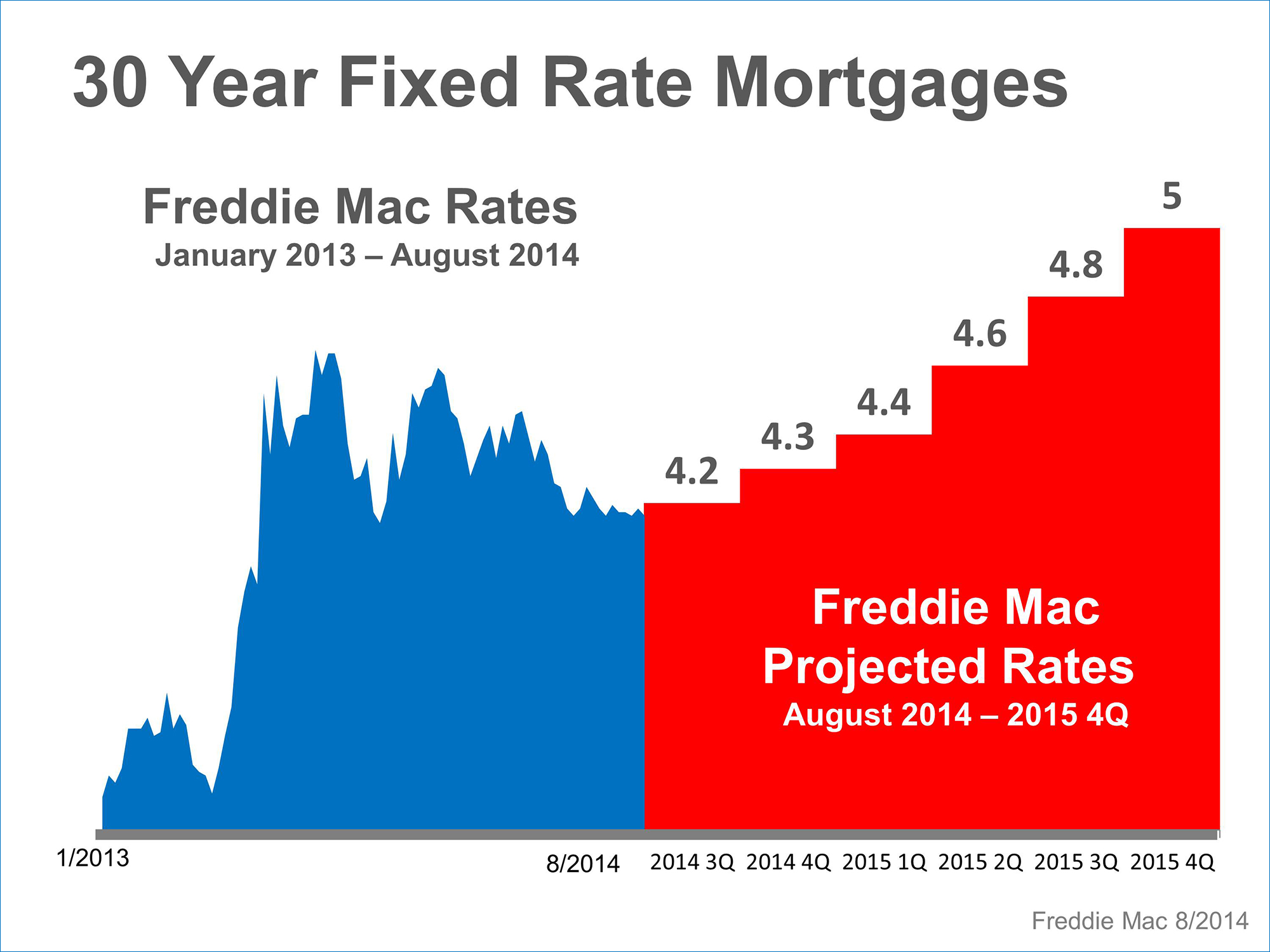 Where are Mortgage Rates Headed? | Keeping Current Matters