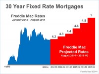Where Are Mortgage Rates Headed? | Keeping Current Matters