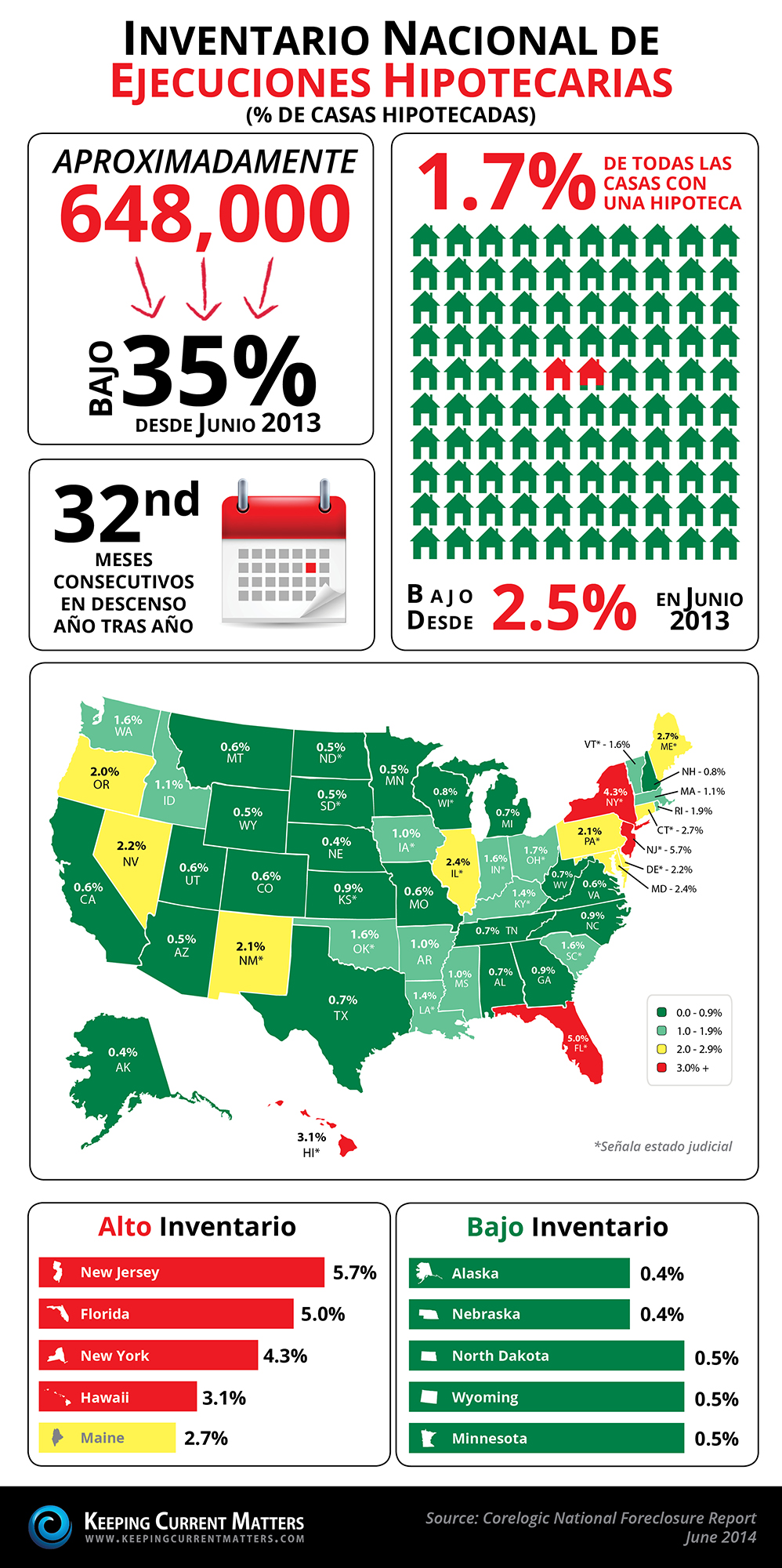 National Foreclosure Inventory [INFOGRAPHIC] | Keeping Current Matters