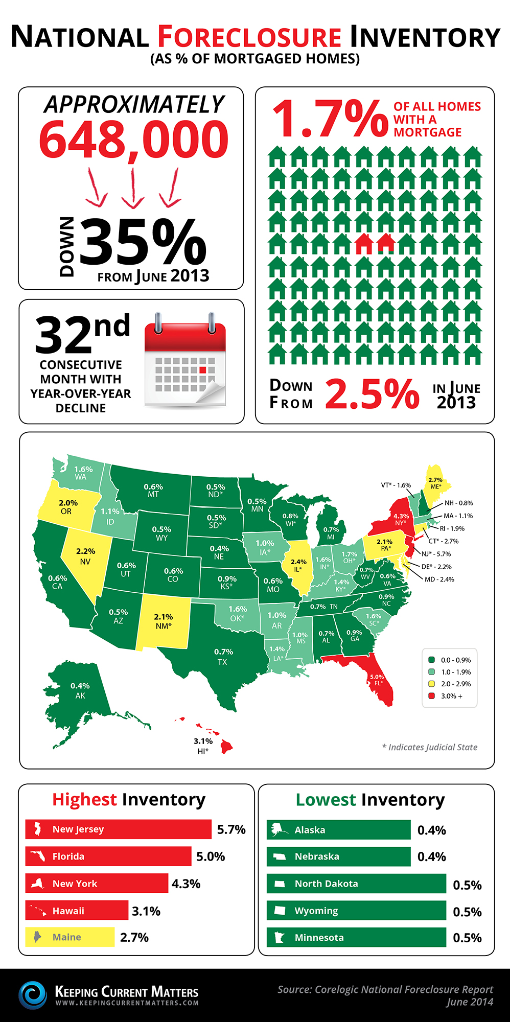 National Foreclosure Inventory [INFOGRAPHIC] | Keeping Current Matters