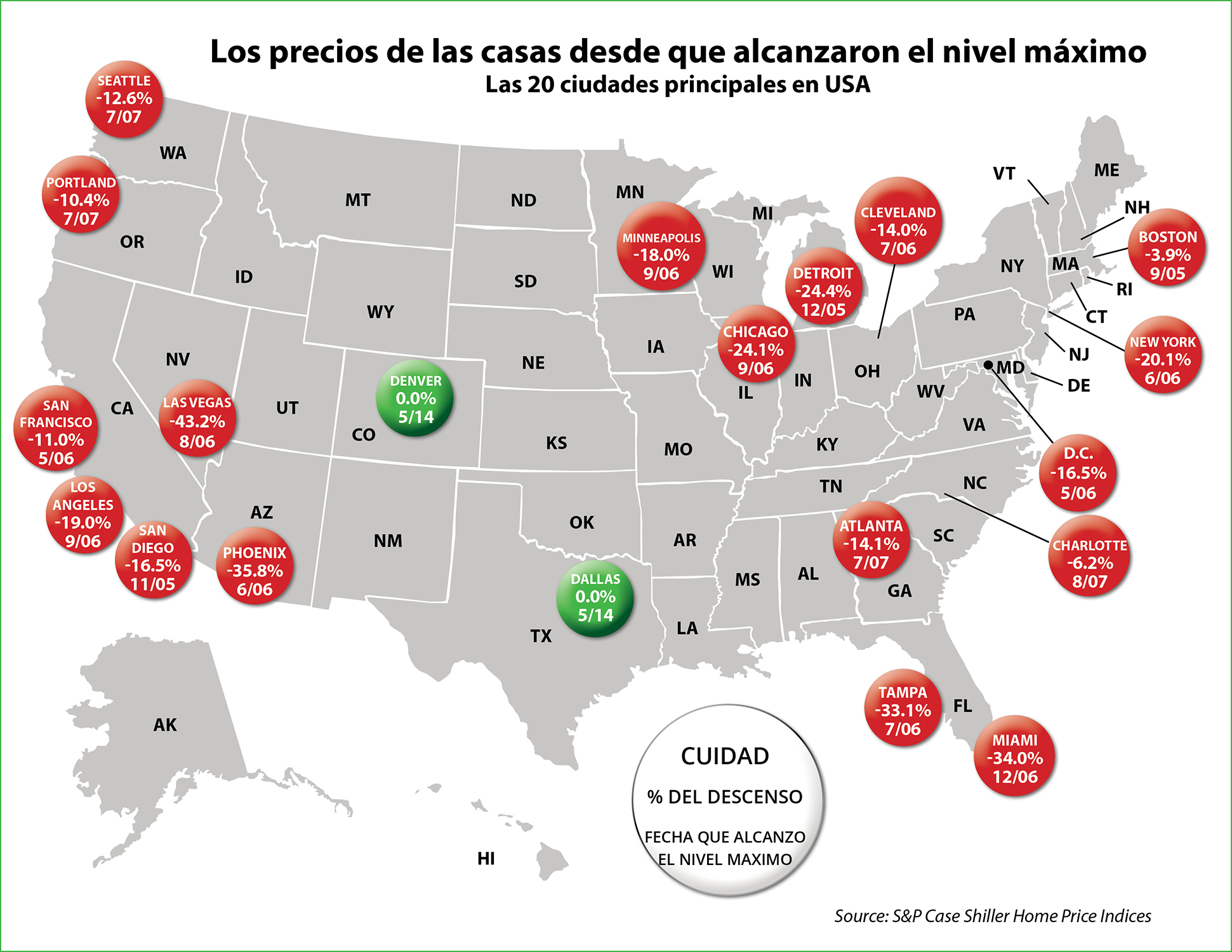 Home Prices Since The Peak | Keeping Current Matters