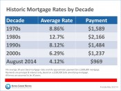 Historic Mortgage Rates by Decade | Keeping Current Matters
