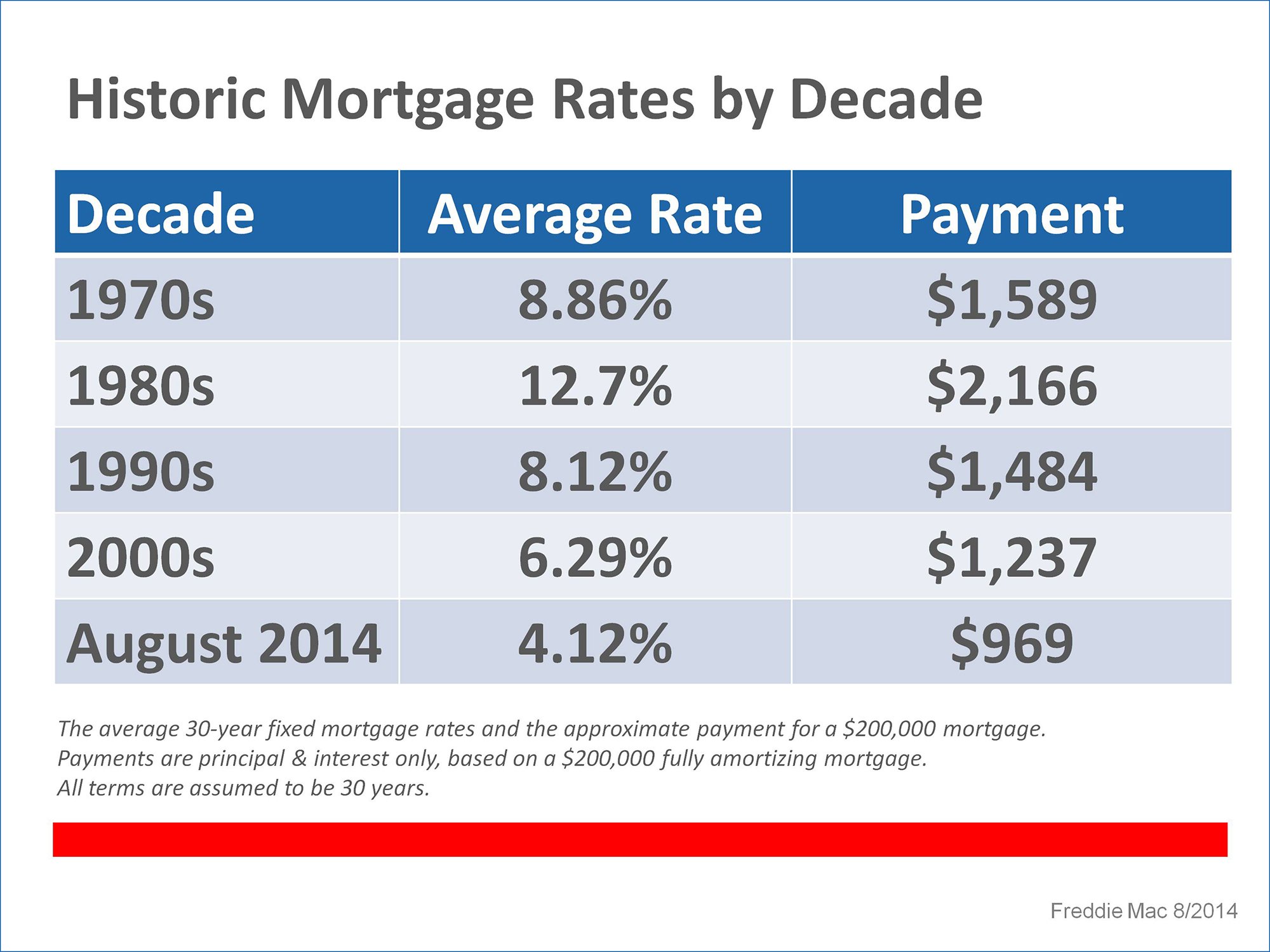 Historic Mortgage Rates by Decade | Keeping Current Matters
