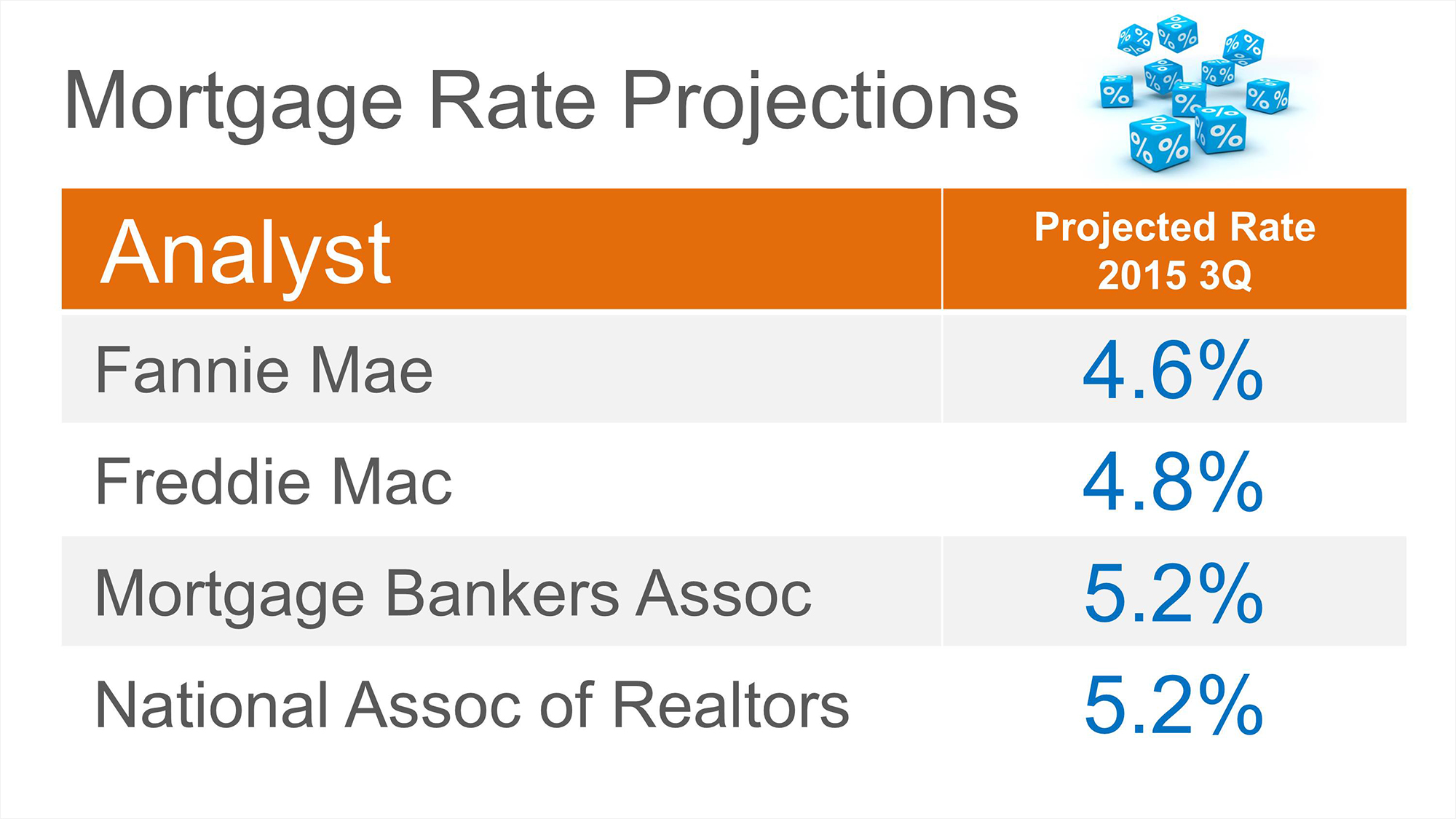 Mortgage Rate Projections | Keeping Current Matters