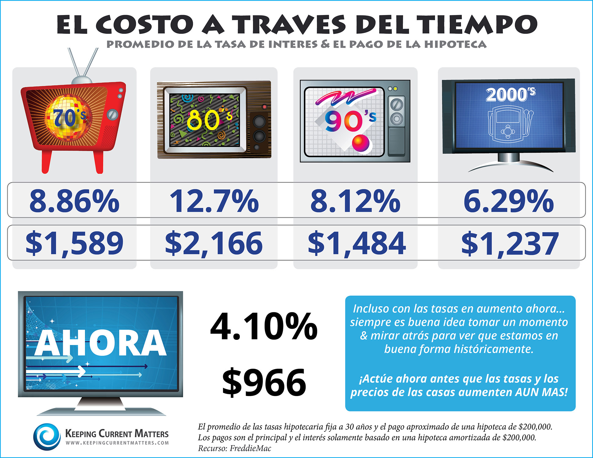 El Costo a Traves Del Tiempo [INFOGRAFIA] | Keeping Current Matters
