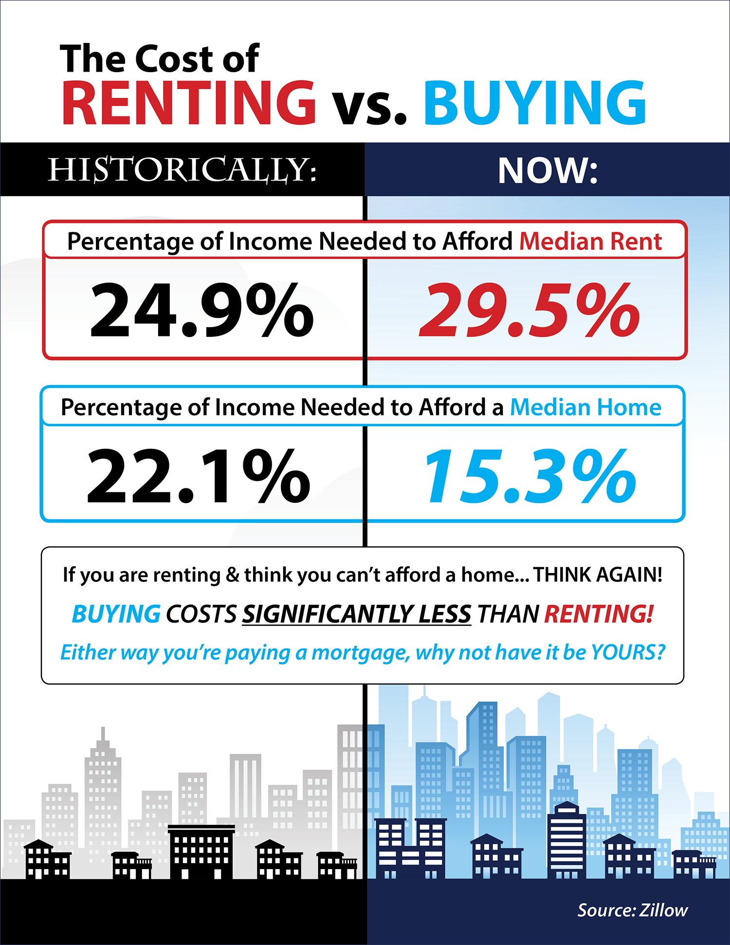 The Cost of Renting vs. Buying [INFOGRAPHIC] | Keeping Current Matters