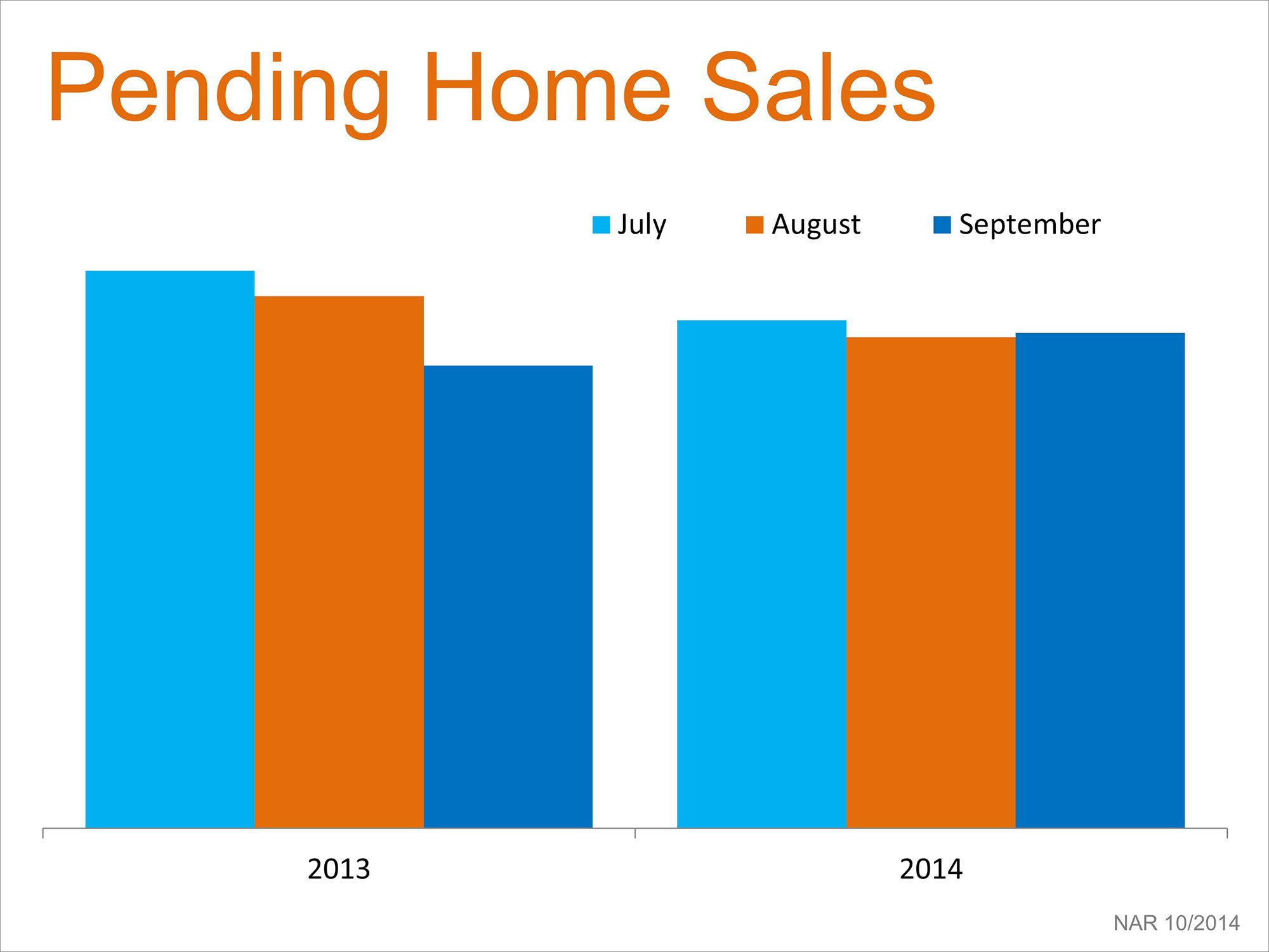 Housing Momentum Remains Strong Going into 4thQ | Pending Home Sales | Keeping Current Matters