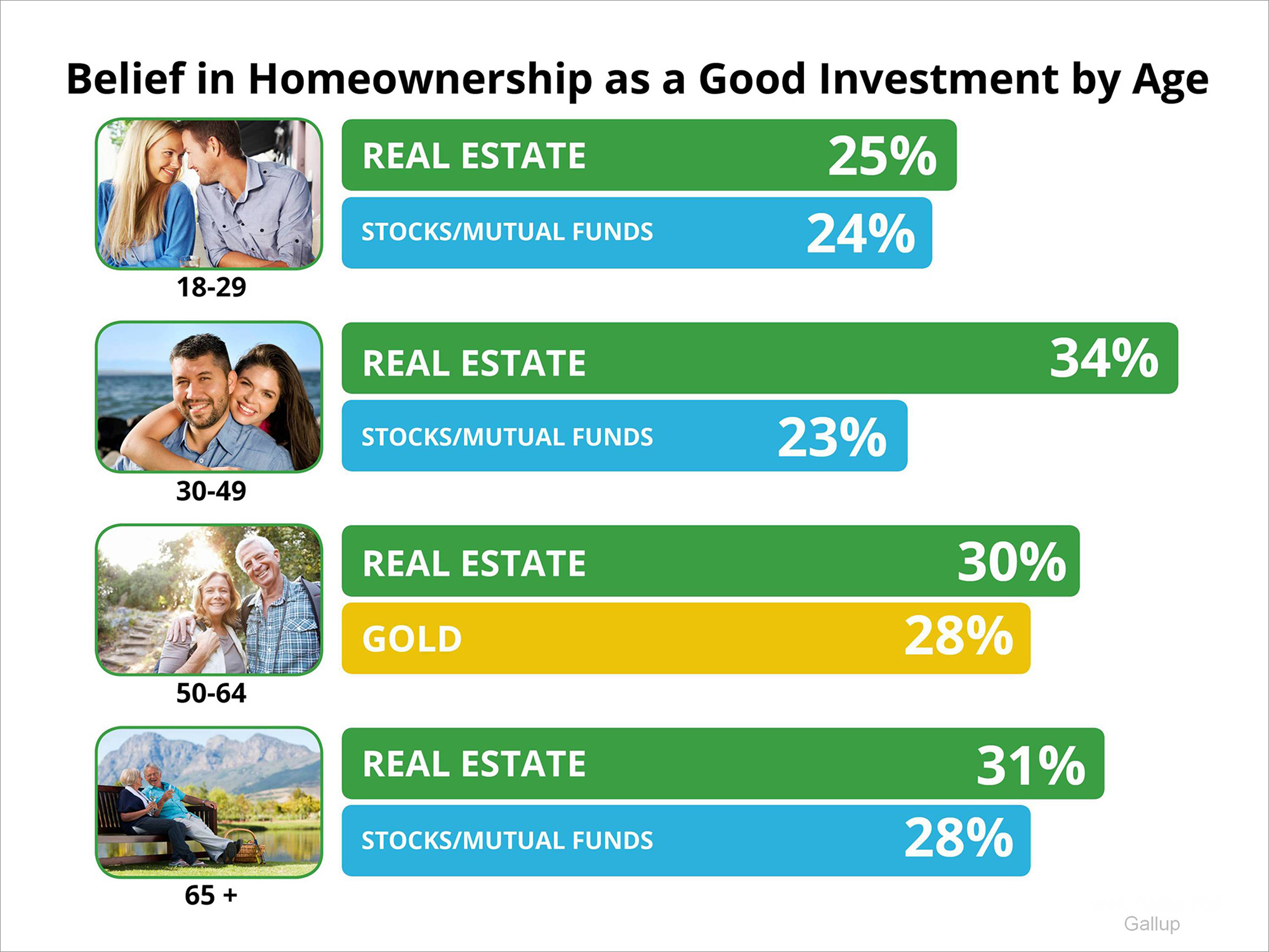 Gallup Poll: Real Estate Best Long-Term Investment | Keeping Current Matters
