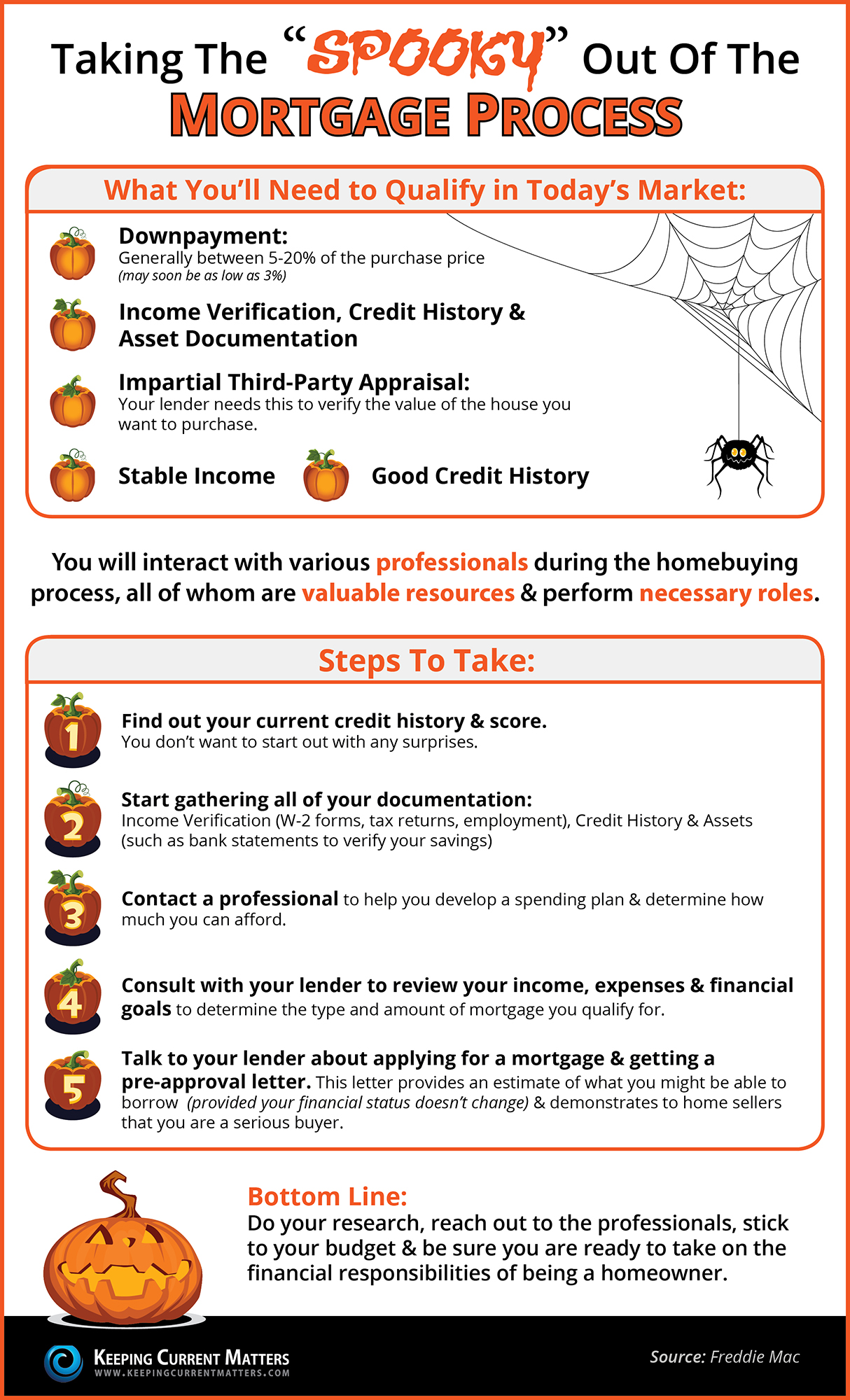Taking the "Spooky" Out of the Mortgage Process | Keeping Current Matters