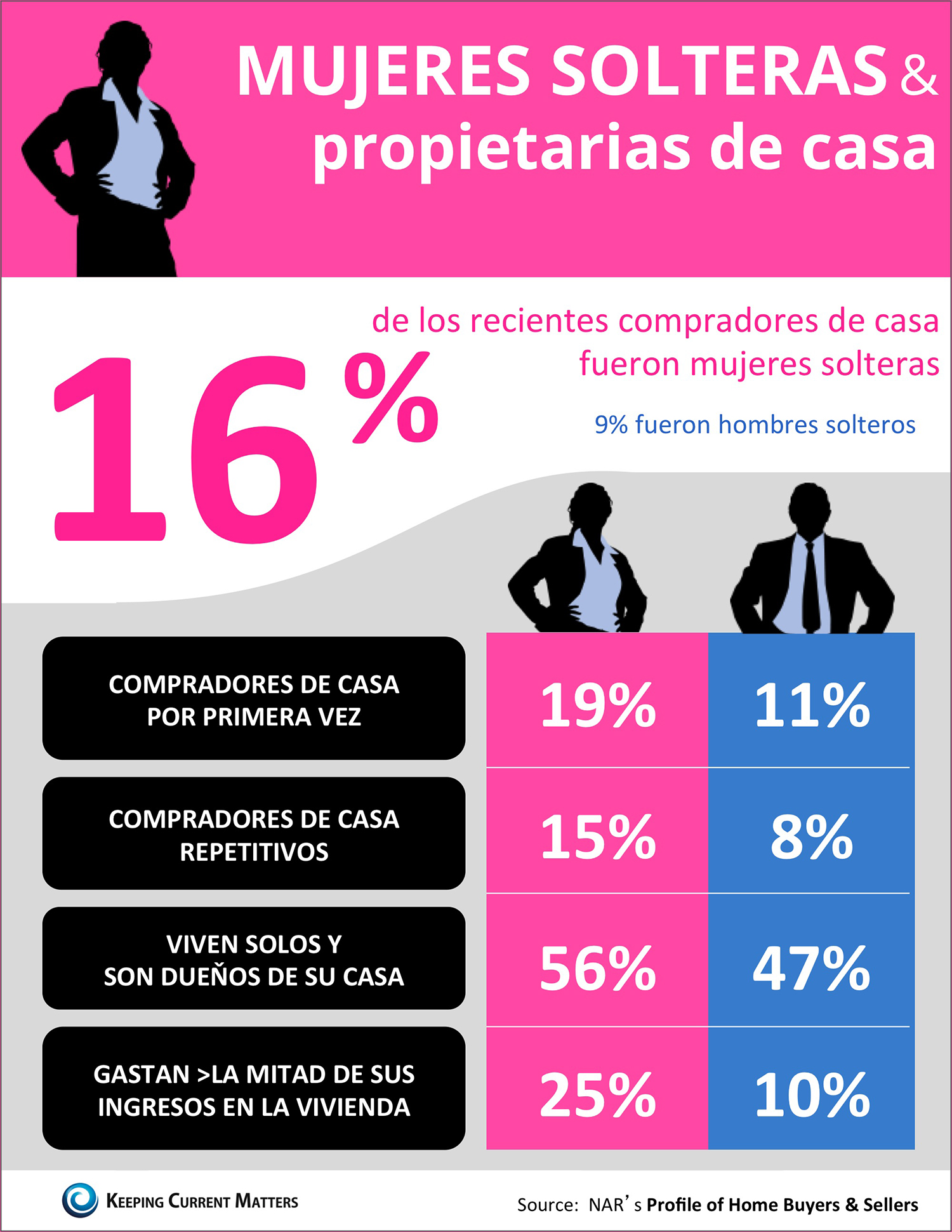 Single Women & Homeownership | Keeping Current Matters