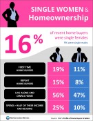 Single Women & Homeownership [INFOGRAPHIC] | Keeping Current Matters