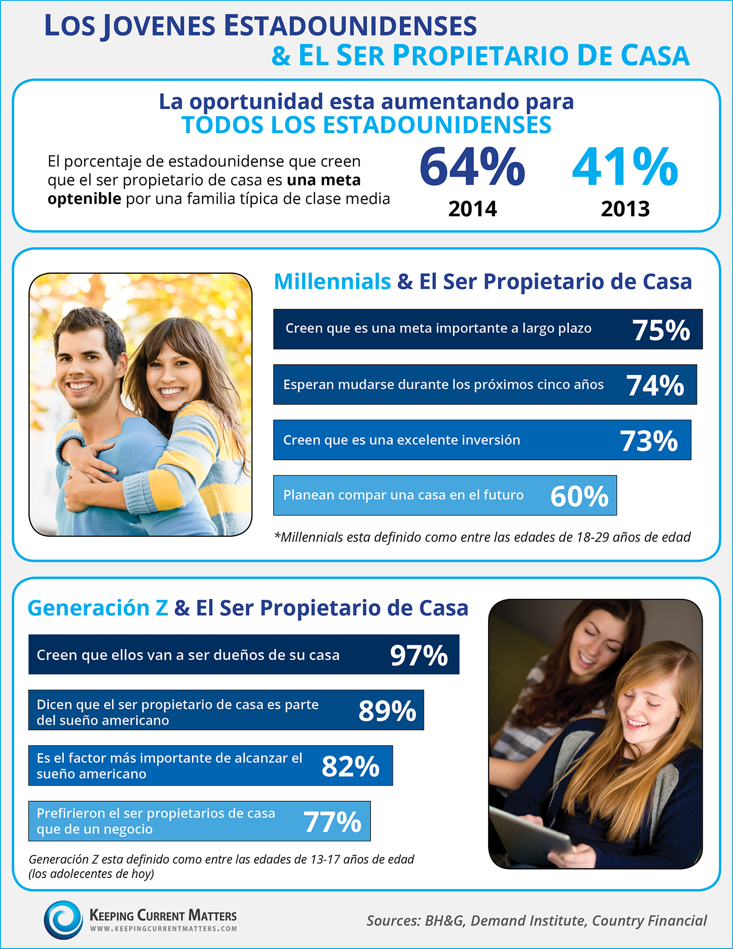 America's Youth & Homeownership Spanish | Keeping Current Matters