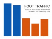 Foot Traffic to Decline in Winter Months | Keeping Current Matters