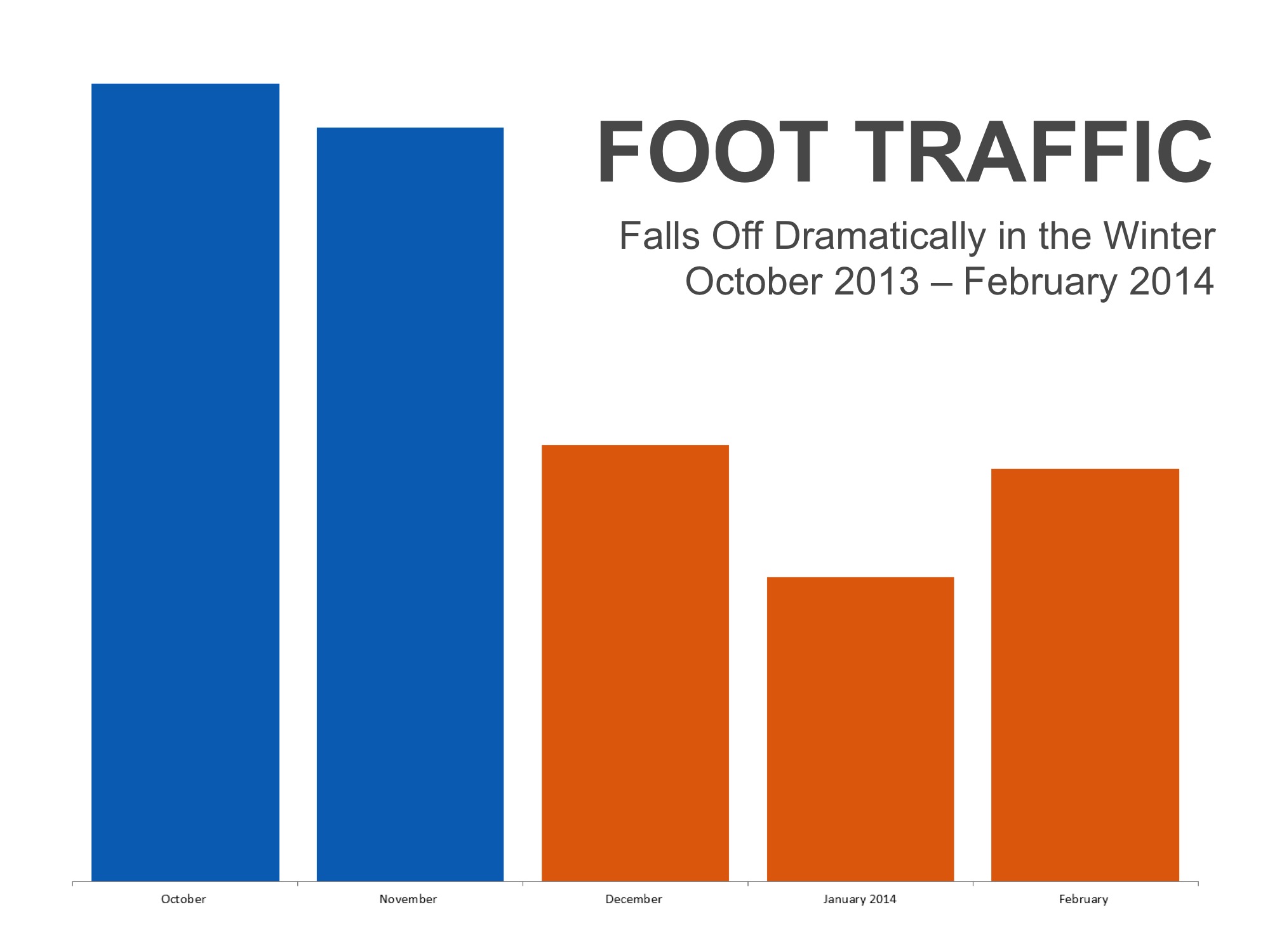 Foot Traffic to Decline in Winter Months
