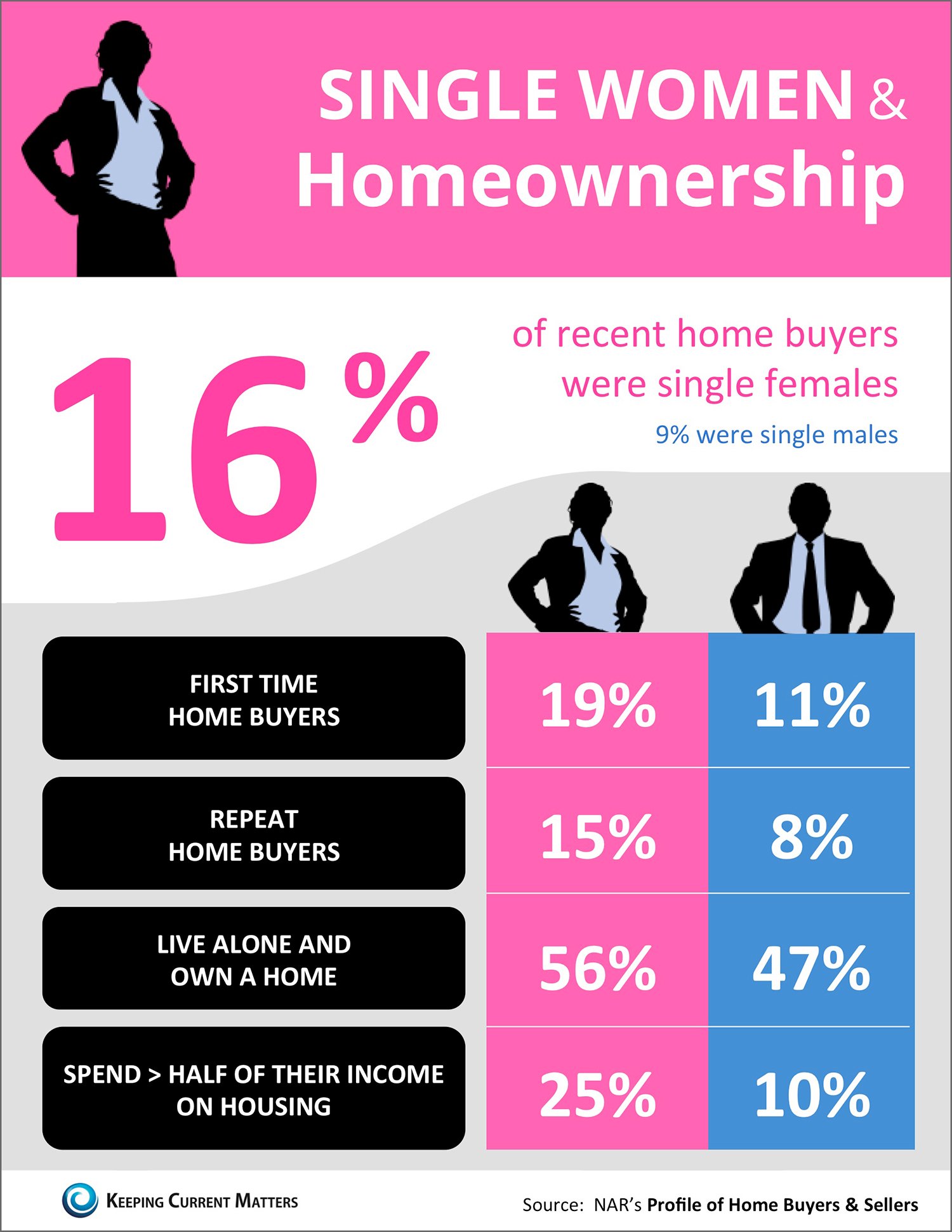 Single Women & Homeownership [INFOGRAPHIC] | Simplifying The Market