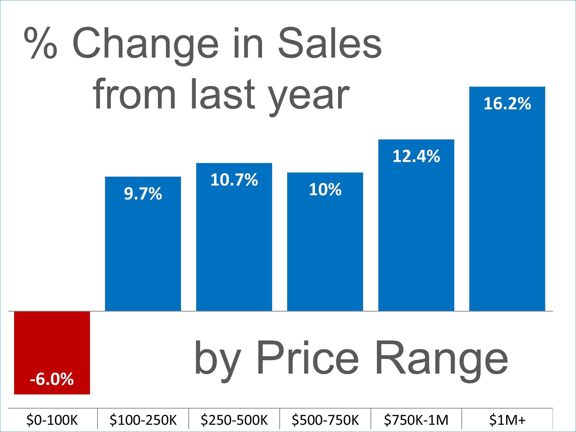 Sales Up in almost Every Price Range | Keeping Current Matters
