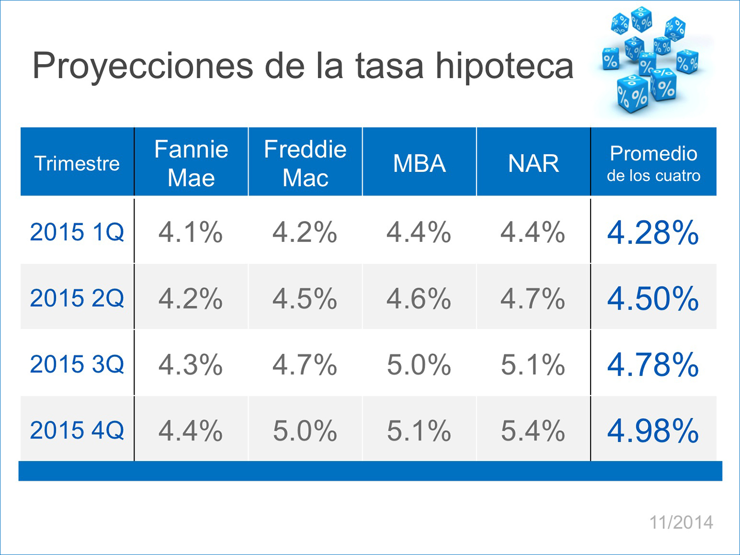 Mortgage Rate Projections | Keeping Current Matters