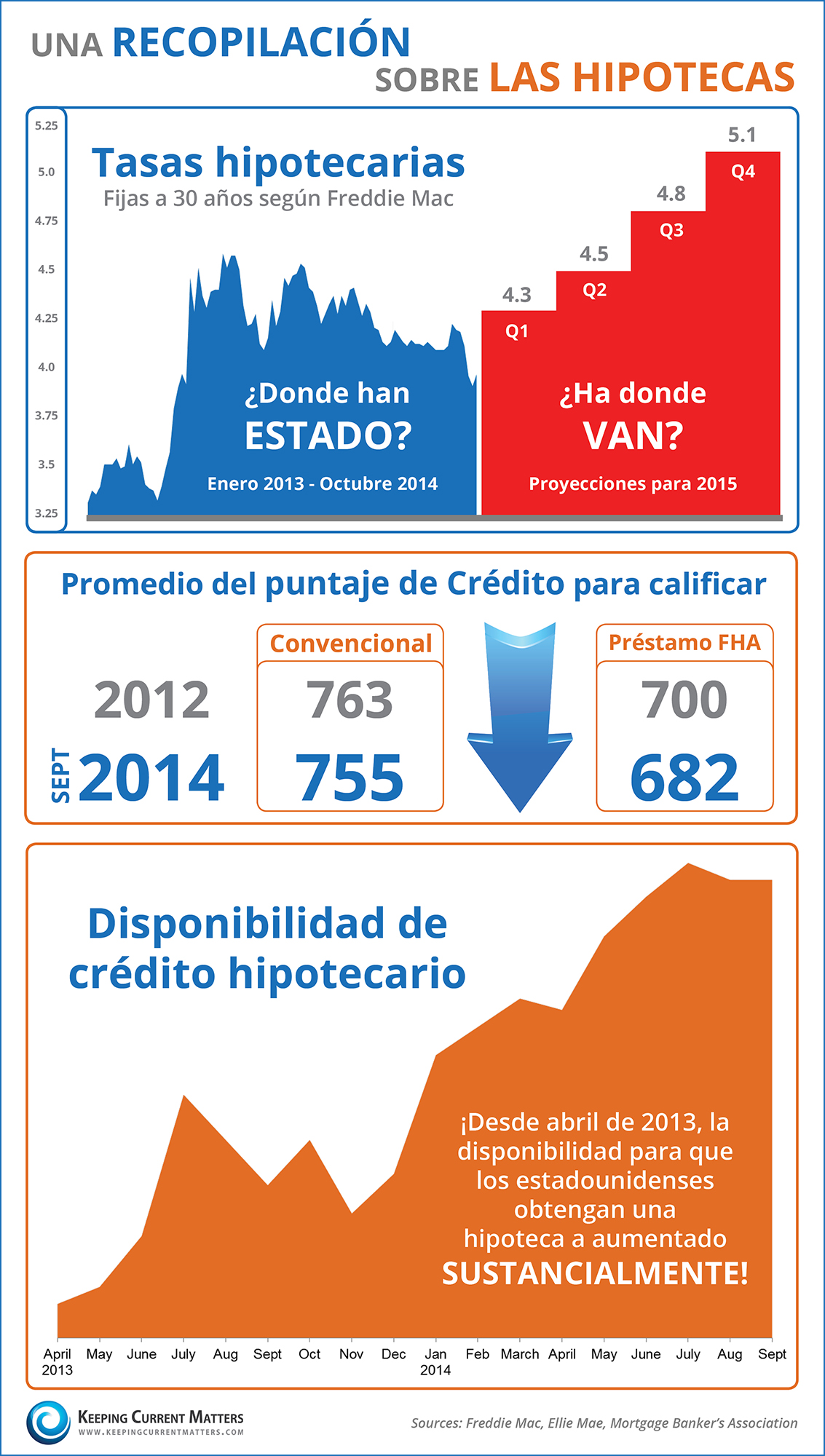A Snapshot of Mortgages [INFOGRAPHIC] | Keeping Current Matters