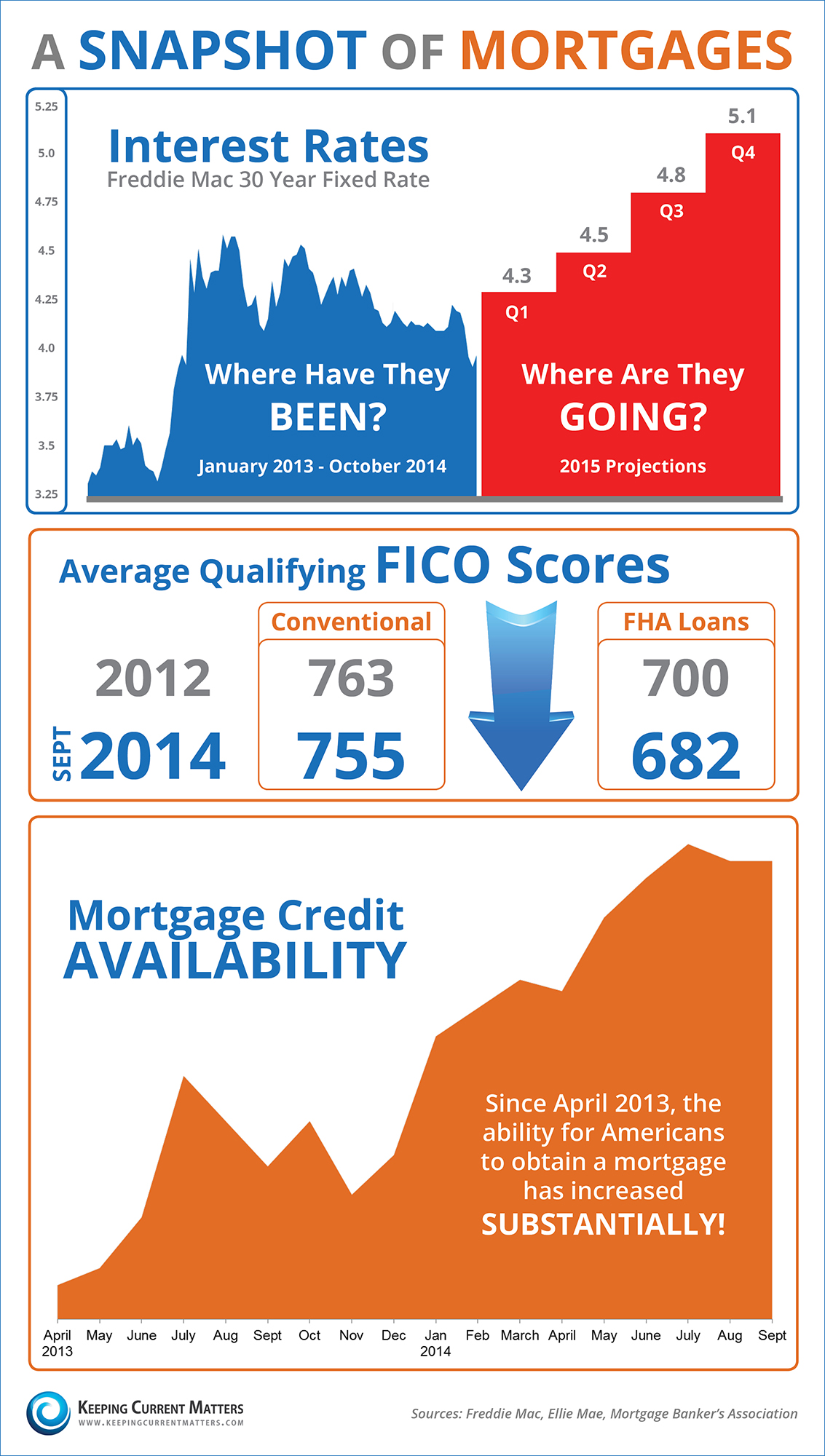 A Snapshot of Mortgages [INFOGRAPHIC] | Keeping Current Matters