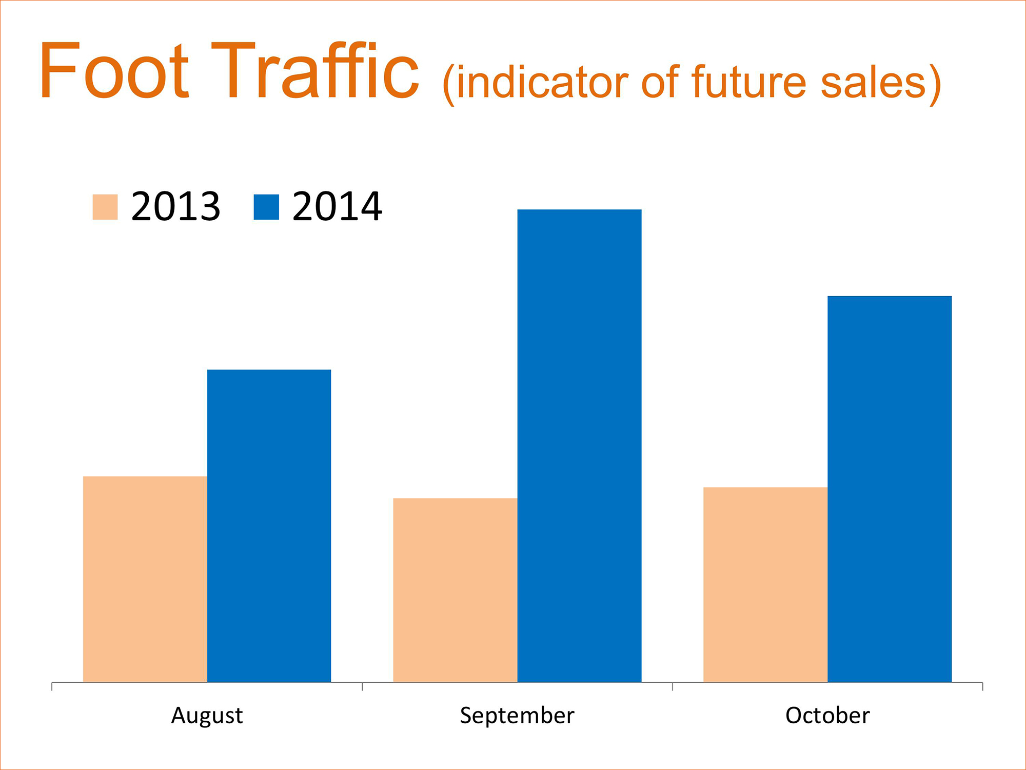 Foot Traffic Still High